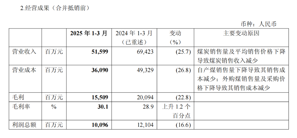 中国神华Q1收入利润双降，煤炭销量同比下降15.3% | 财报见闻 - 图片3
