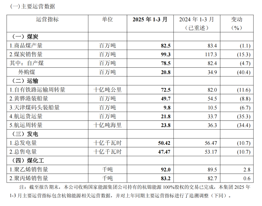 中国神华Q1收入利润双降，煤炭销量同比下降15.3% | 财报见闻 - 图片2