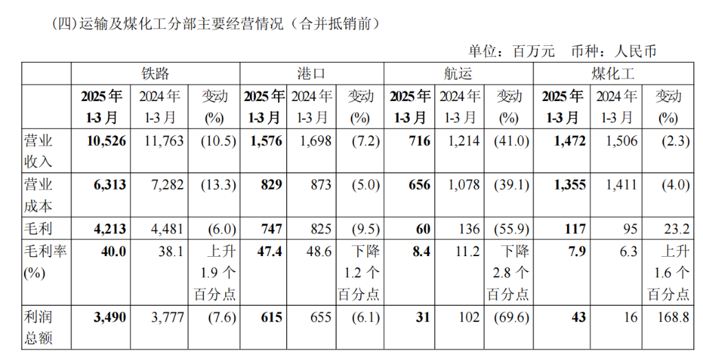 中国神华Q1收入利润双降	，煤炭销量同比下降15.3% | 财报见闻 - 图片7