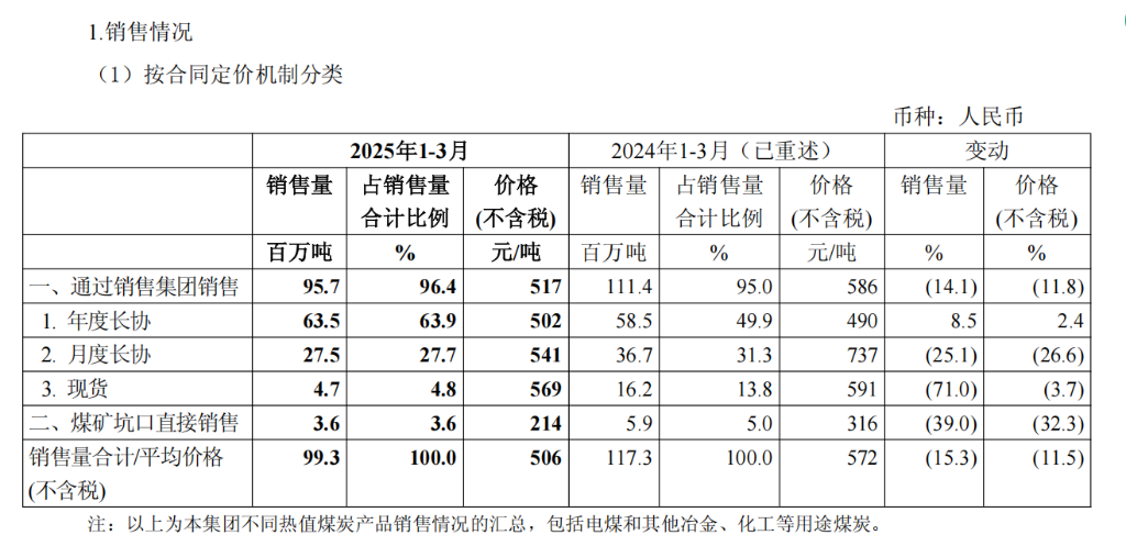 中国神华Q1收入利润双降	，煤炭销量同比下降15.3% | 财报见闻 - 图片4