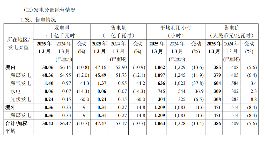中国神华Q1收入利润双降，煤炭销量同比下降15.3% | 财报见闻 - 图片6