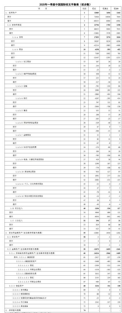 国家外汇管理局：一季度我国经常账户顺差11885亿元 - 图片1