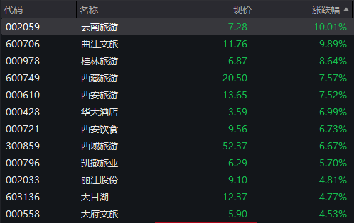 创业板涨超1%，立讯精密大涨	，工业富联创新高，恒科指跌近1%，百度跌超4%	，国债	、商品齐跌 - 图片6