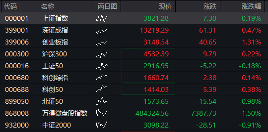创业板涨超1%，立讯精密大涨，工业富联创新高，恒科指跌近1%，百度跌超4%，国债、商品齐跌