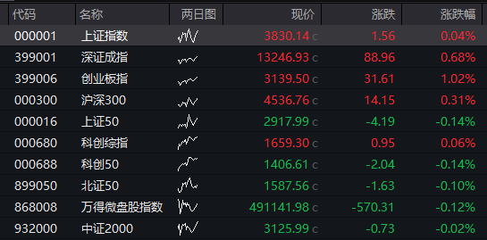 创业板涨超1%	，立讯精密大涨，工业富联创新高，恒科指跌近1%	，百度跌超4%，国债、商品齐跌 - 图片8