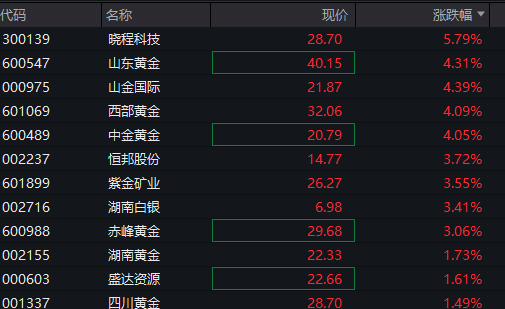 创业板涨超1%，立讯精密大涨	，工业富联创新高，恒科指跌近1%，百度跌超4%，国债	、商品齐跌 - 图片5