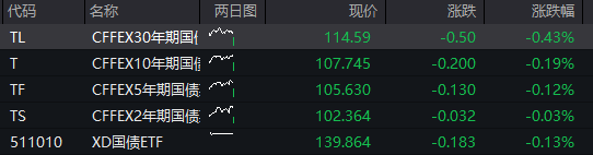 创业板涨超1%	，立讯精密大涨，工业富联创新高，恒科指跌近1%	，百度跌超4%，国债、商品齐跌 - 图片3