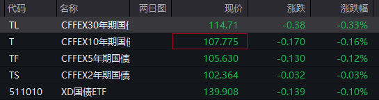 创业板涨超1%	，立讯精密大涨，工业富联创新高，恒科指跌近1%	，百度跌超4%，国债、商品齐跌 - 图片7