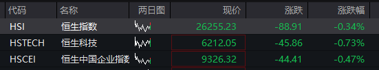 创业板涨超1%，立讯精密大涨，工业富联创新高	，恒科指跌近1%，百度跌超4%，国债	、商品齐跌 - 图片2