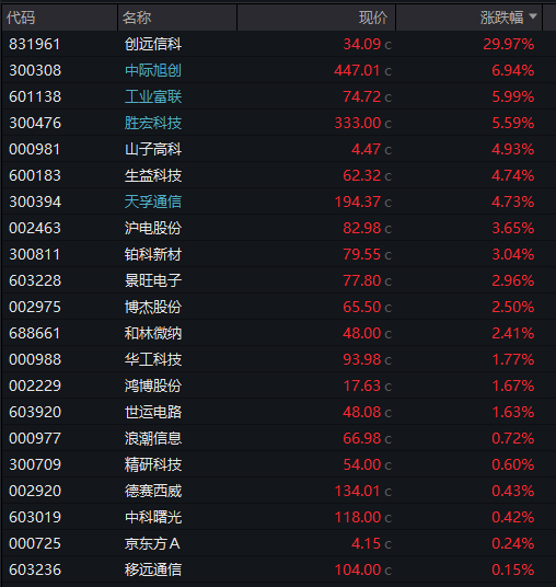 创业板涨超1%，立讯精密大涨，工业富联创新高	，恒科指跌近1%，百度跌超4%，国债、商品齐跌 - 图片9