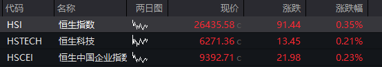 创业板涨超1%	，立讯精密大涨，工业富联创新高，恒科指跌近1%	，百度跌超4%，国债	、商品齐跌 - 图片11