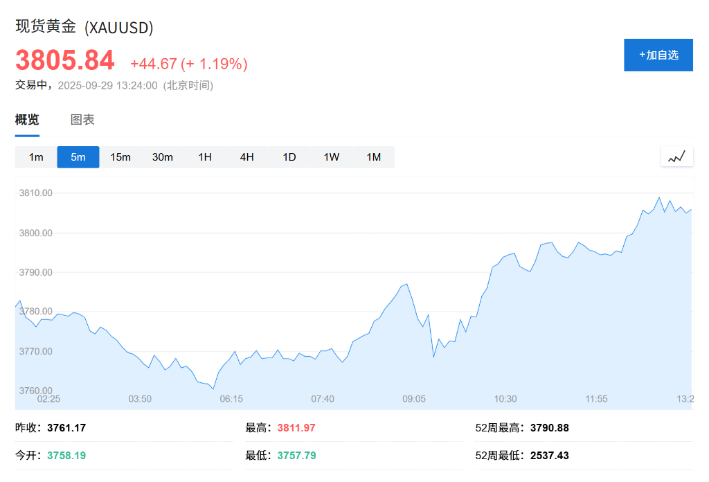美国政府停摆风险加剧避险情绪，现货黄金价格突破3800美元大关，白银价格创十四年新高 - 图片1