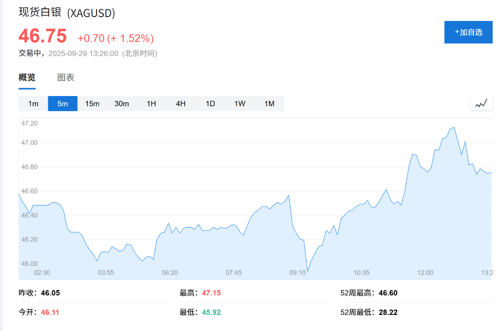 美国政府停摆风险加剧避险情绪，现货黄金价格突破3800美元大关	，白银价格创十四年新高 - 图片3