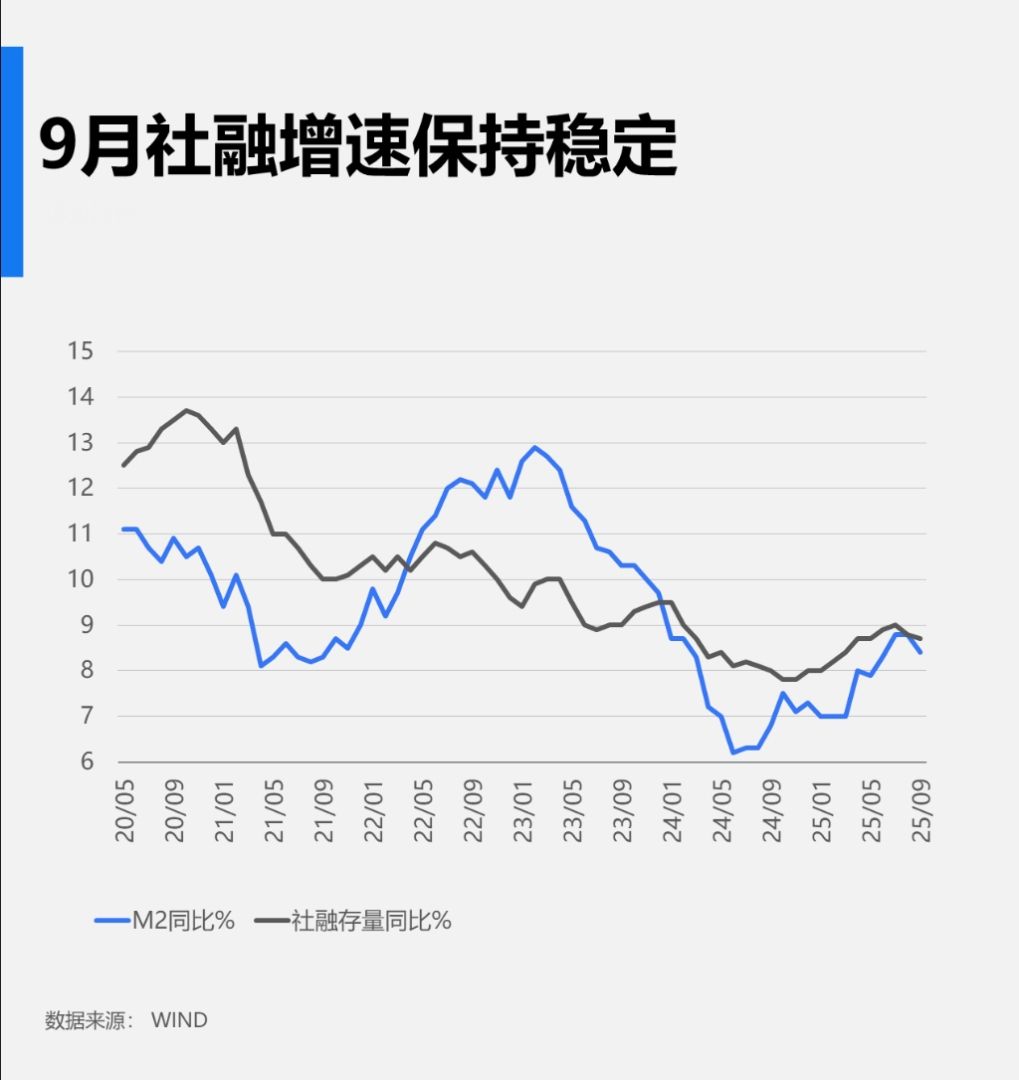 中国9月新增社融3.53万亿元，新增人民币贷款1.29万亿元，M2-M1剪刀差大幅收窄
