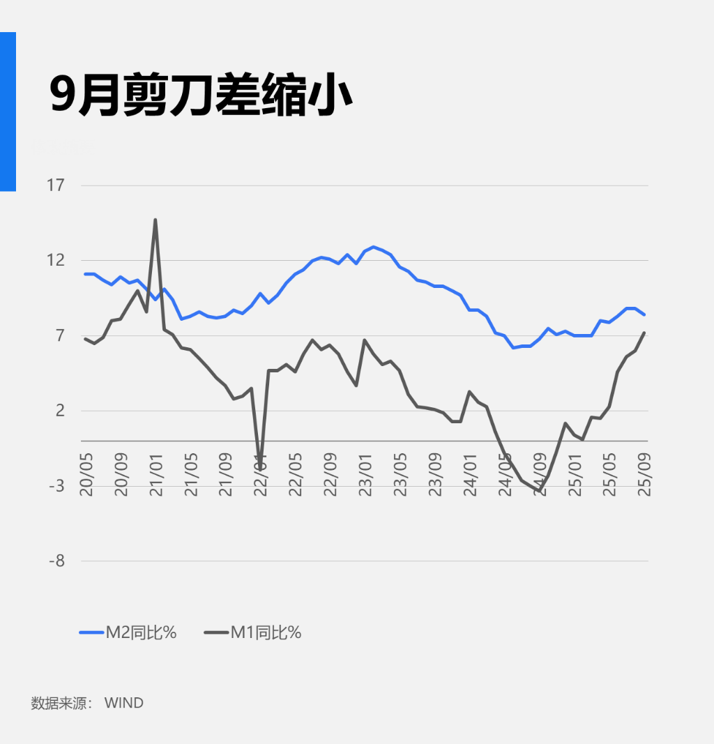 中国9月新增社融3.53万亿元	，新增人民币贷款1.29万亿元，M2-M1剪刀差大幅收窄 - 图片2