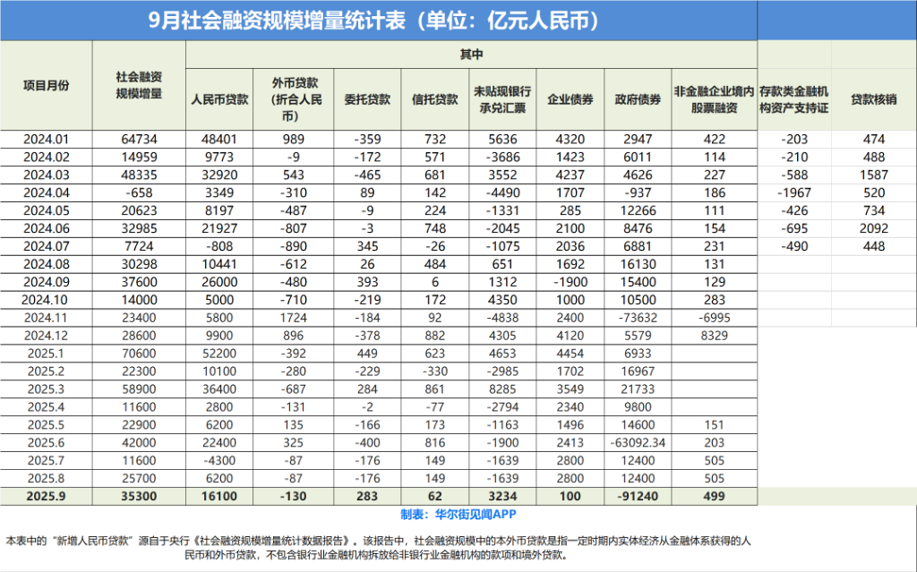 中国9月新增社融3.53万亿元	，新增人民币贷款1.29万亿元，M2-M1剪刀差大幅收窄 - 图片3