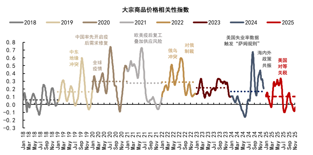 中金2026年商品展望：黄金延续涨势	，有色更上一层楼 - 图片3