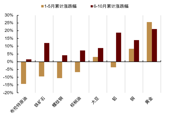 中金2026年商品展望：黄金延续涨势	，有色更上一层楼 - 图片2
