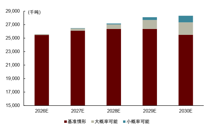 中金2026年商品展望：黄金延续涨势	，有色更上一层楼 - 图片9