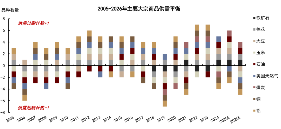 中金2026年商品展望：黄金延续涨势	，有色更上一层楼 - 图片21