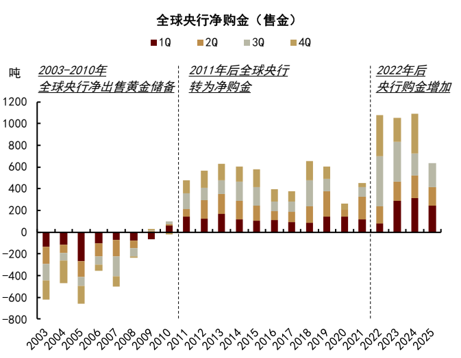 中金2026年商品展望：黄金延续涨势，有色更上一层楼 - 图片18