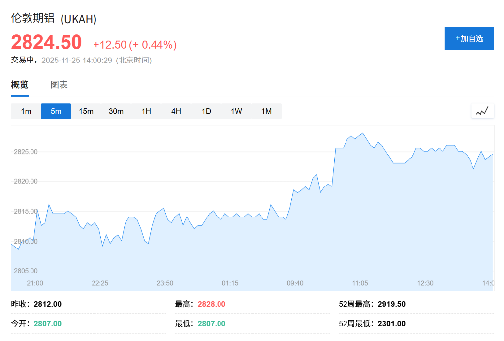 供应趋紧叠加美联储降息预期升温，伦铜现货升水创五周新高 - 图片2