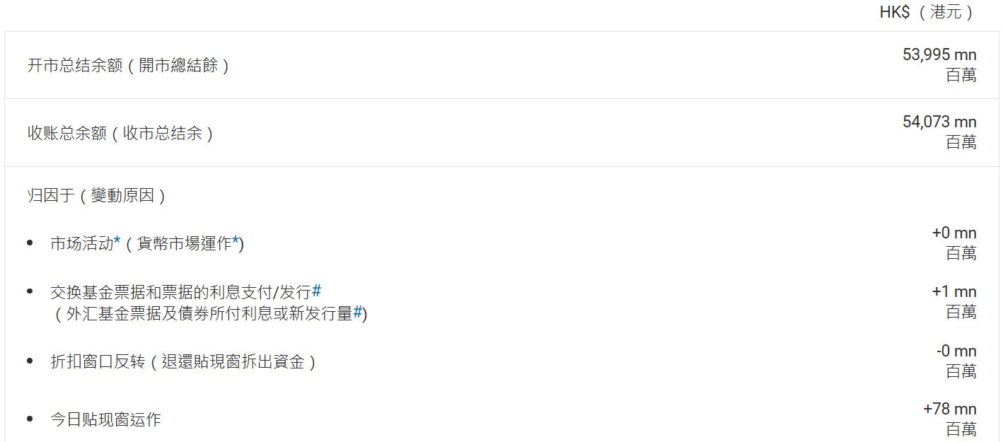 香港金管局通过贴现窗口向银行提供7800万港元贷款