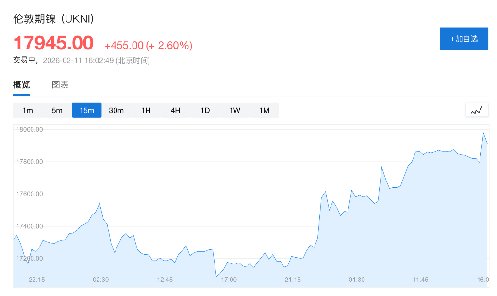 配额缩减 70%！全球最大镍矿遭印尼限产，伦镍盘中应声跳涨