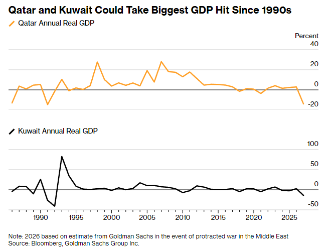 Exness外汇平台-“世纪崩盘”逼近海湾？高盛警告：若冲突不停，部分经济体恐遭遇90年代以来最严重冲击