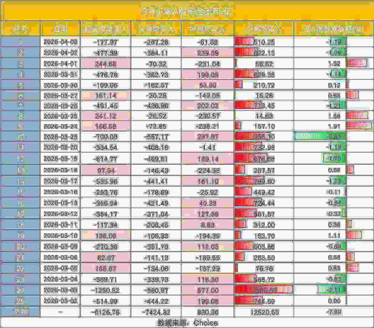 中国散户又出手了！相信“回调就是上车机会” 3月以来净买入1.25万亿 - 图片2
