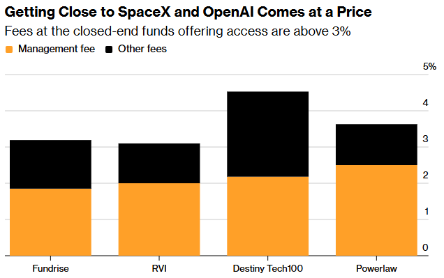 散户追逐下一个暴富神话：疯抢SpaceX	、OpenAI“打新入场券” 相关封闭式基金溢价飙至3000%！ - 图片2