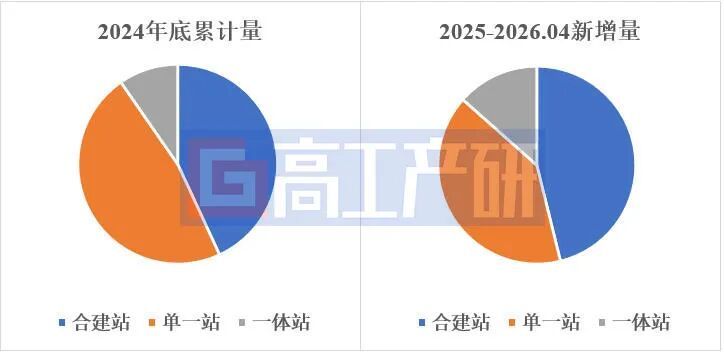 GGII：中国建成加氢站数量突破550座 - 图片3