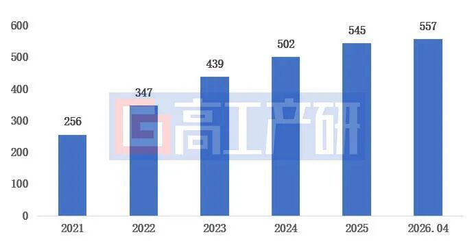 GGII：中国建成加氢站数量突破550座
