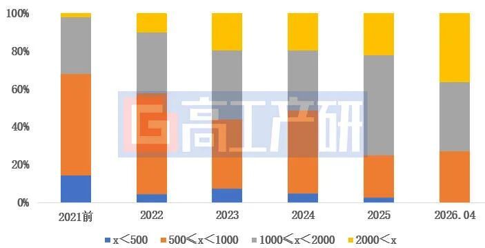 GGII：中国建成加氢站数量突破550座 - 图片5